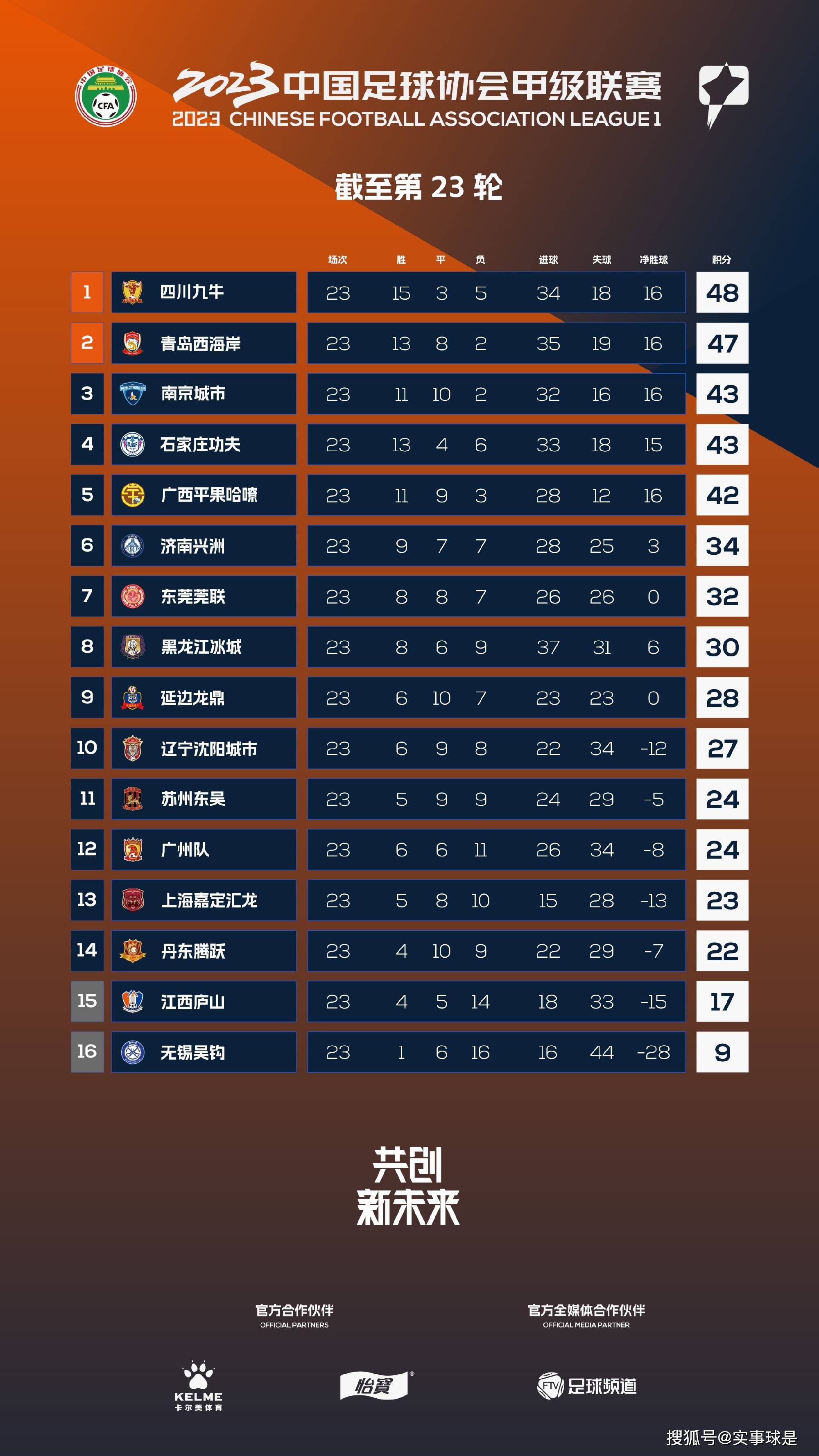 战报　亚冠-浙江1-1墨尔本城小组出局浙江队2胜1平3负积7分小组第三亚冠H组末轮，浙江队客场挑战澳超球队墨尔本城。